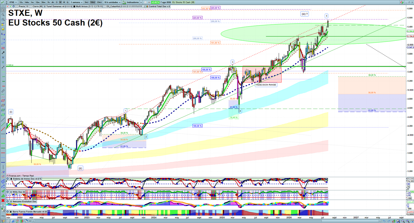 STXE weekly technical analysis chart reviewing price action, trend context and market structure